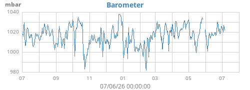yearbarometer