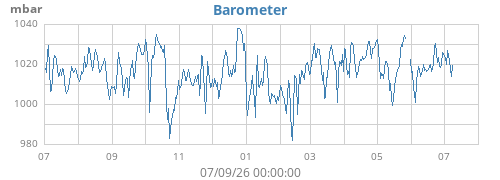 yearbarometer