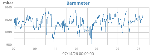 yearbarometer
