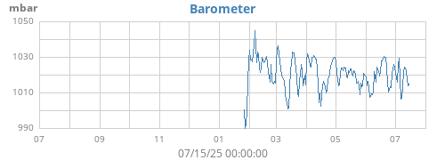 yearbarometer