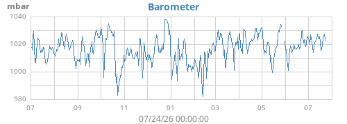 yearbarometer
