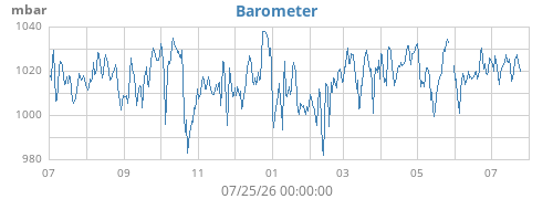 yearbarometer