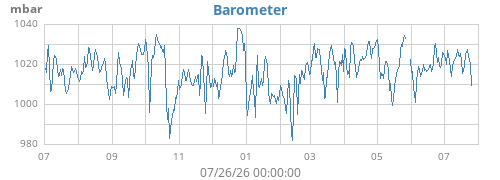 yearbarometer