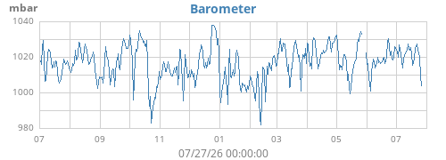 yearbarometer