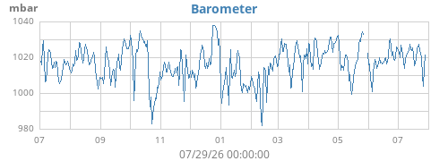 yearbarometer