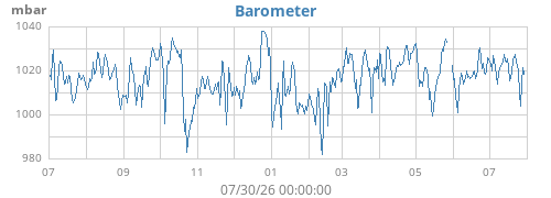 yearbarometer