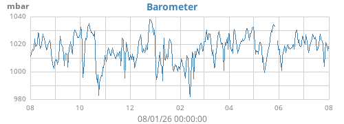 yearbarometer
