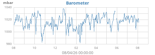 yearbarometer