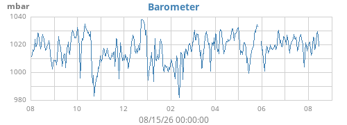 yearbarometer