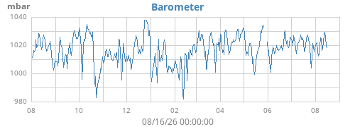 yearbarometer