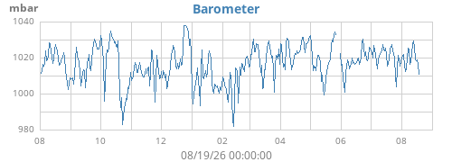 yearbarometer
