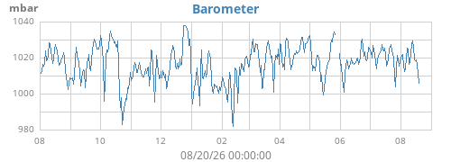 yearbarometer