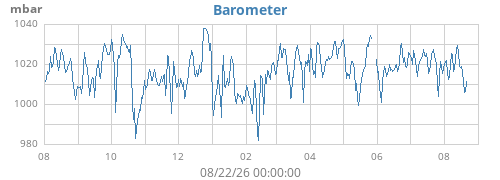 yearbarometer