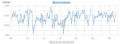 yearbarometer