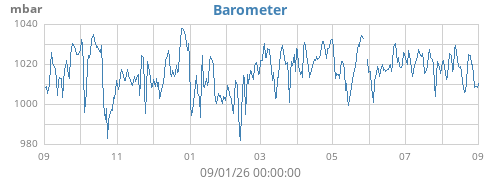 yearbarometer