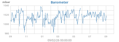 yearbarometer