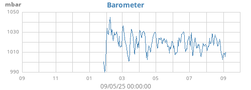 yearbarometer