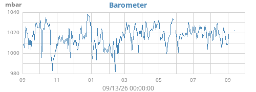 yearbarometer