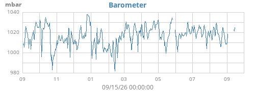 yearbarometer