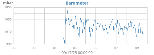 yearbarometer