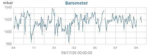 yearbarometer