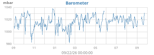 yearbarometer