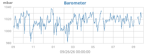 yearbarometer