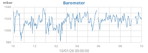 yearbarometer