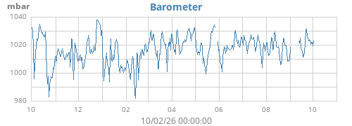 yearbarometer