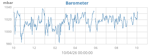 yearbarometer