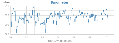 yearbarometer