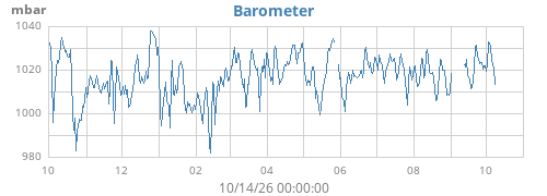 yearbarometer