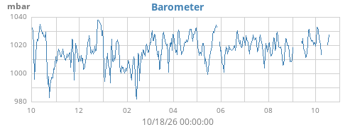 yearbarometer