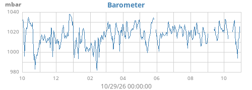 yearbarometer