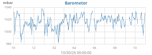 yearbarometer