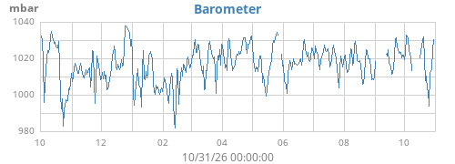 yearbarometer