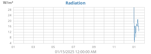 yearradiation