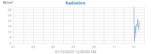 yearradiation