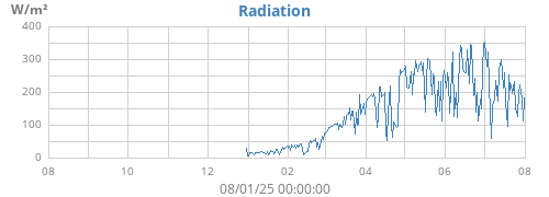 yearradiation
