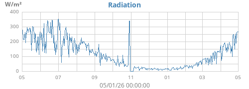yearradiation
