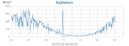yearradiation