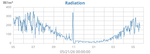 yearradiation