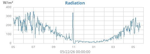 yearradiation