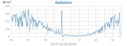 yearradiation