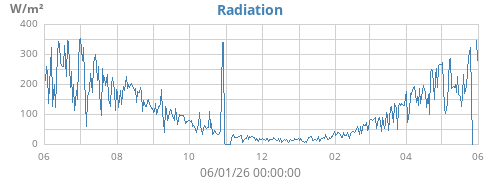 yearradiation