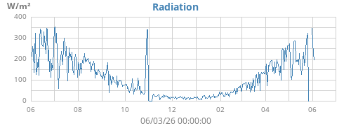 yearradiation