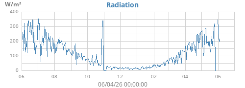 yearradiation
