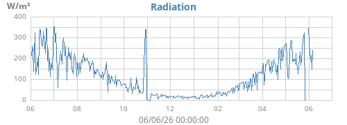 yearradiation