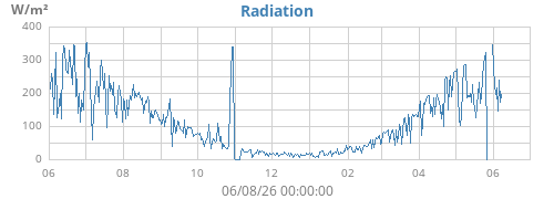 yearradiation