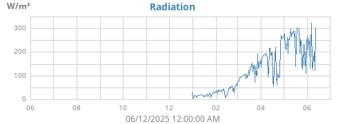 yearradiation